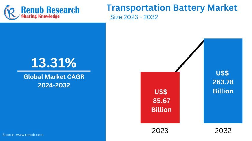 Transportation Battery Market Forecast and Competitive Strategies 2025-2033