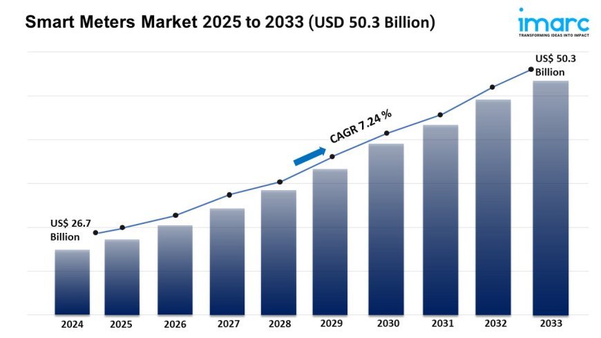 Smart Meters Market Size, Growth, and Trends Forecast 2025-2033