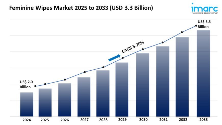 Feminine Wipes Market Report 2025 | Growth, Trends, and Demand by 2033